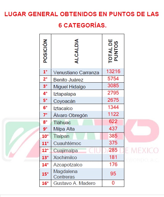 Lugar General en Puntos por Alcaldía en Juegos Deportivos Infantiles, Juveniles y Paralímpicos de Taekwondo de la Ciudad de México 2018-2019.