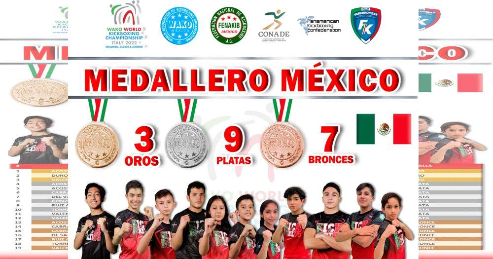 Campeonato Mundial de Kickboxing Infantil, Cadetes & Juniors 2022, Mexicanos  ganan 19 medallas - Artes Marciales